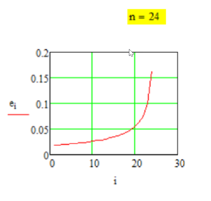 График передаточной функции Метода № G-1-7.